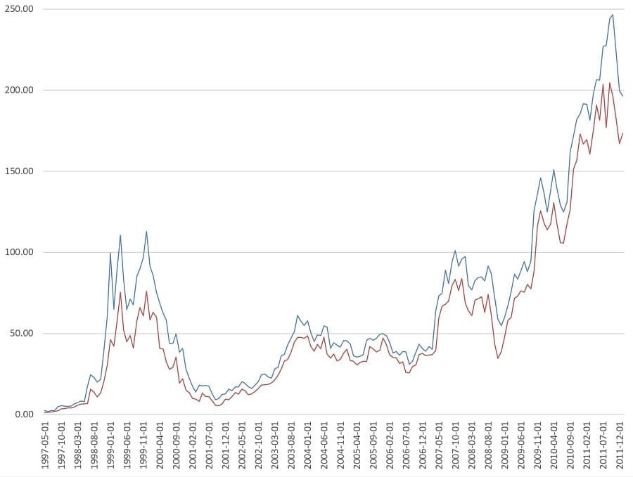 Торговля на бирже – график акций Amazon 1997-2012