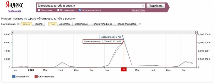 Блокировка ютуба в России - показы в Яндексе - ноябрь 2020 - октябрь 2021